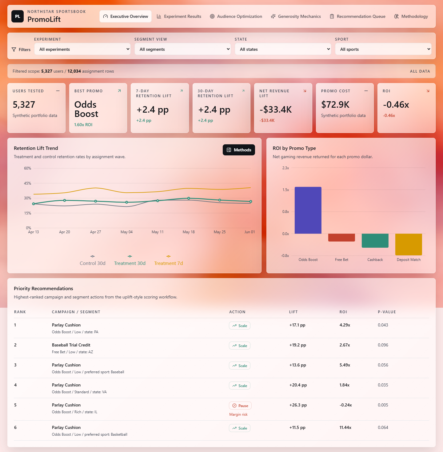 PromoLift project interface